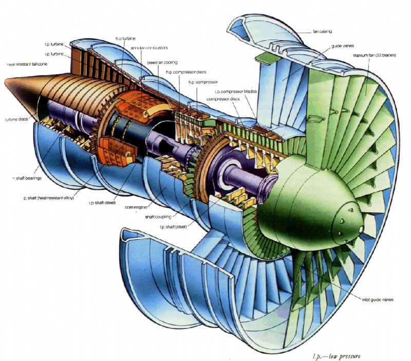 An In-Depth Understanding on the Various Models of Turbine Engines